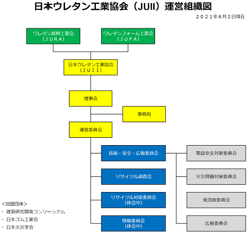 日本ウレタン工業協会　運営組織図