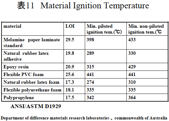表11　Material Ignition Temperature