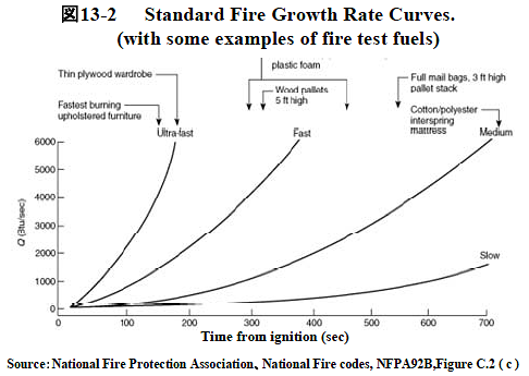 図13-2 Standard Fire Growth Rate Curves.(with some examples of fire test fuels)