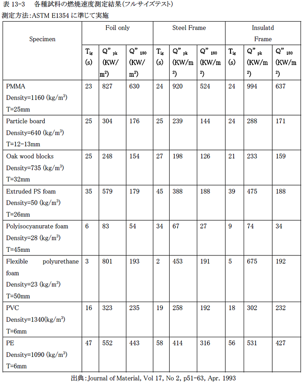 表13-3 各種試料の燃焼速度測定結果（フルサイズテスト）