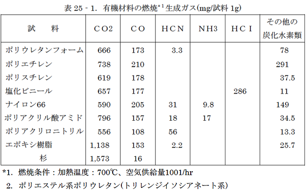 表25‐1．有機材料の燃焼*１生成ガス(mg/試料1g)