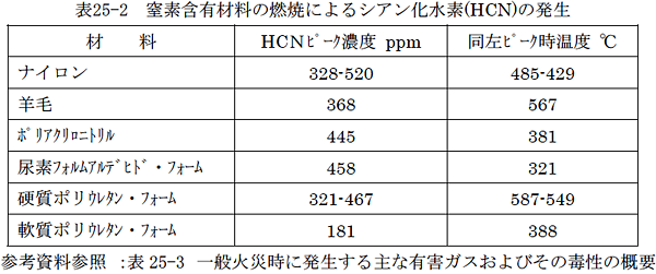 表25-2 窒素含有材料の燃焼によるシアン化水素(HCN)の発生