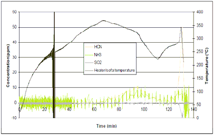 図 26-3 Concentrations of inorganic gases vs time at the ceiling