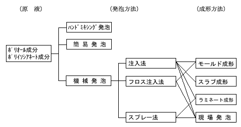 硬質ポリウレタンフォームの製造方法