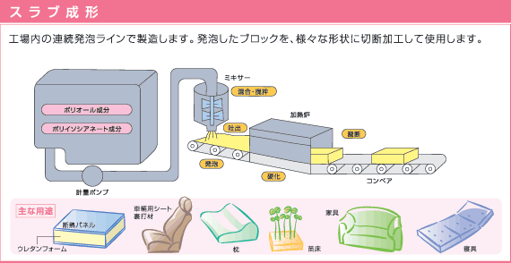 スラブ成形