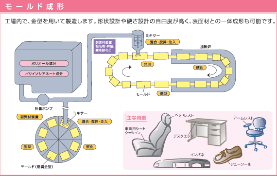 モールド成形