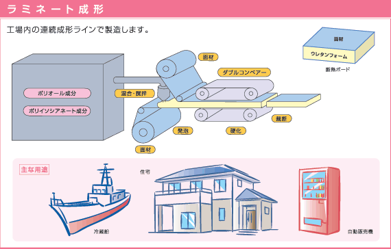 ラミネート成形