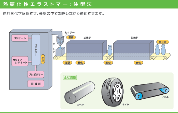 熱硬化性エラストマー：注型法