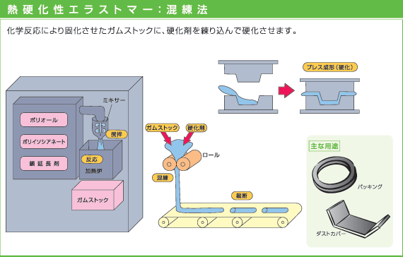 熱硬化性エラストマー：混練法