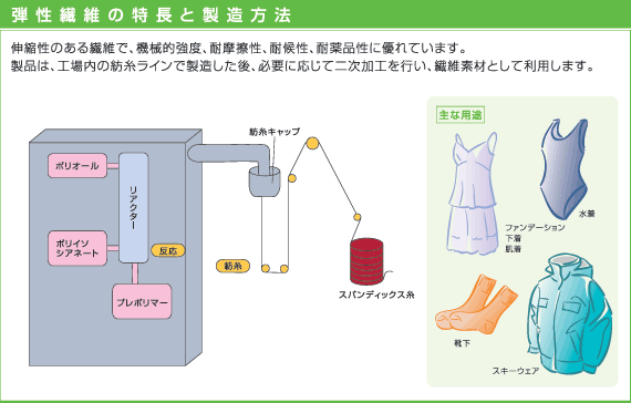 弾性繊維の特長と製造方法