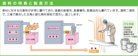 塗料の特長と製造方法