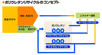 ポリウレタンのリサイクルのコンセプト