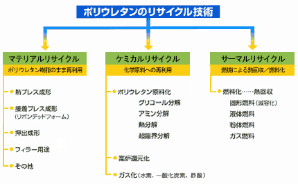 ポリウレタンのリサイクル技術