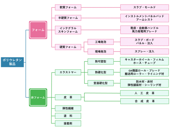 ポリウレタンの種類