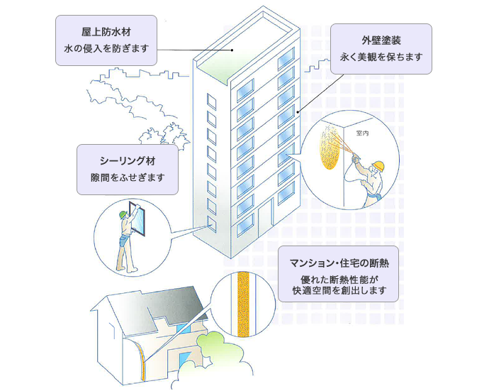 マンション・住宅の用途