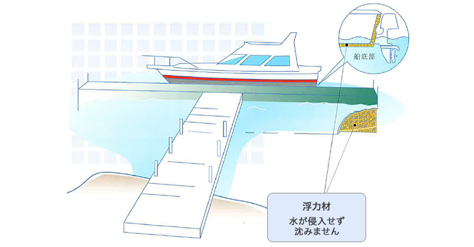 プレジャーボート・浮き桟橋