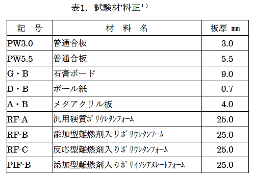 表1．試験材料正 1)