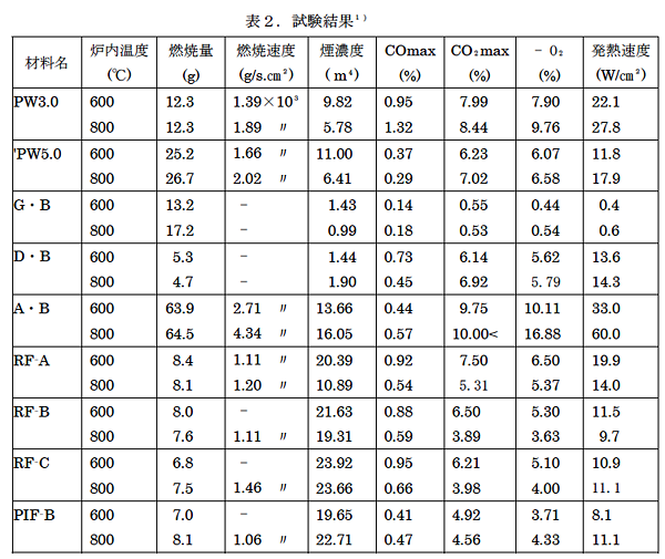 表２. 試験結果 1)