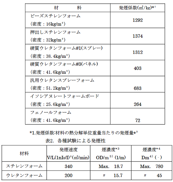 各種材料の発煙性