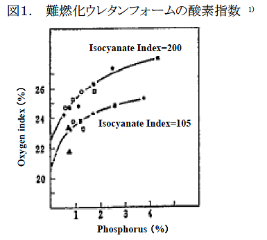 難燃化ウレタンフォームの酸素指数