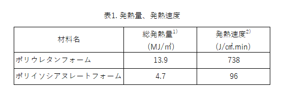 発熱量、発熱速度