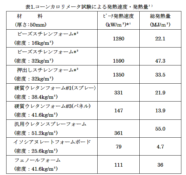 表1　コーンカロリメータ試験による発熱速度・発熱量