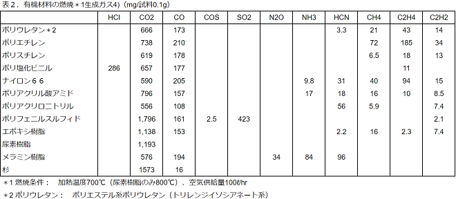 表２．有機材料の燃焼＊1生成ガス4)（mg/試料0.1g）