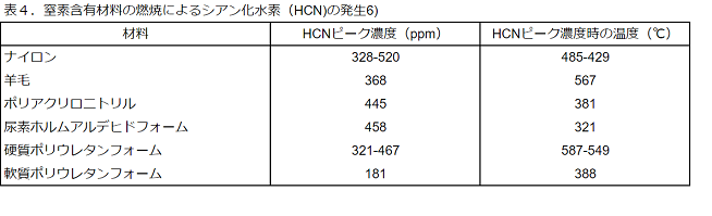 表４．窒素含有材料の燃焼によるシアン化水素（HCN)の発生6)