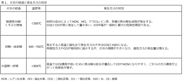 表１．火災の経過と発生ガスの状況