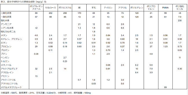 表３．高分子材料からの燃焼生成物（mg/ｇ）5)