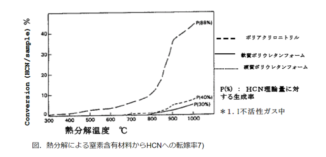 図．熱分解による窒素含有材料からHCNへの転嫁率7)