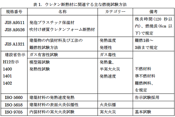 表1．ポリウレタン断熱材に関連する主な燃焼試験方法