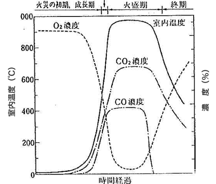 火災時の室内の温度、濃度の変化フラッシュオーバー