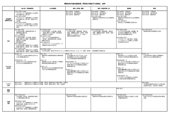 建築材料/内装材量関連：燃焼及び検証ガス試験法　抜粋