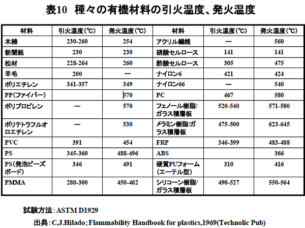 表10　種々の有機材料の引火温度、発火温度
