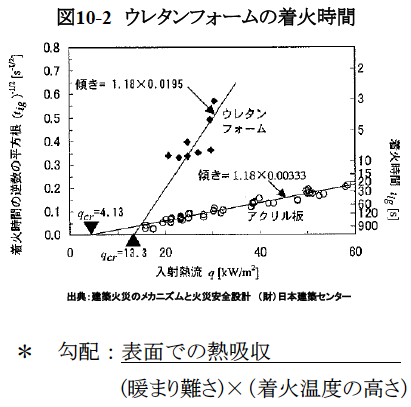 図10-2　ウレタンフォームの着火時間