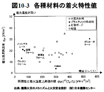図10-3　各種材料の着火特性値