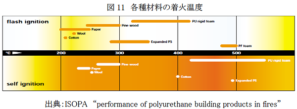 図11 各種材料の着火温度