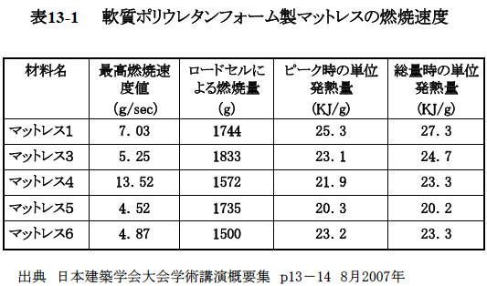 表1．表13-1　　軟質ポリウレタンフォーム製マットレスの燃焼速度)