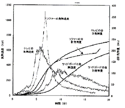 各種収納可燃物の発熱速度