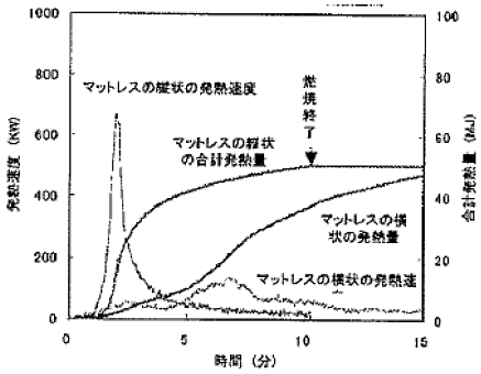 各種収納可燃物の発熱速度