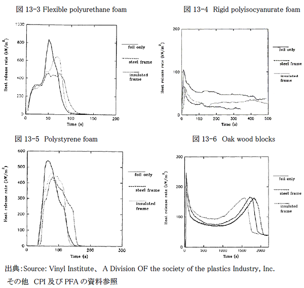 図13-3 Flexible polyurethane foam、他