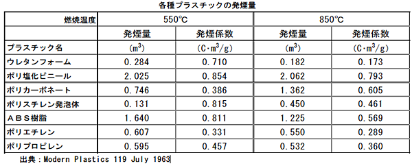 各種プラスチックの発煙量