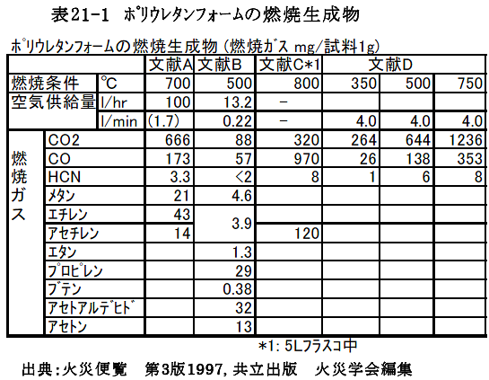 表21-1 ﾎﾟﾘｳﾚﾀﾝﾌｫｰﾑの燃焼生成物