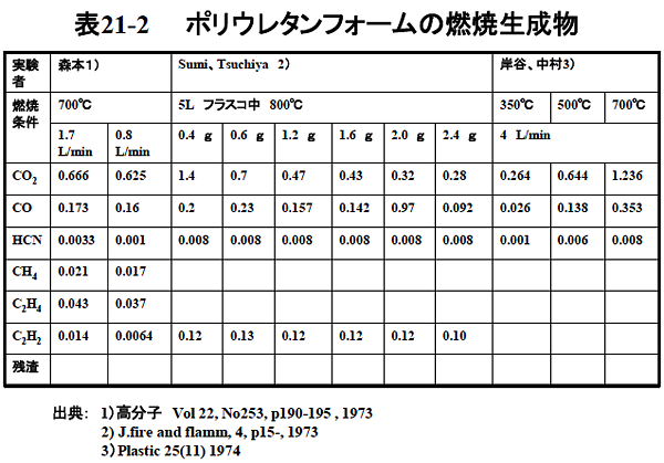 表21-2 ポリウレタンフォームの燃焼生成物