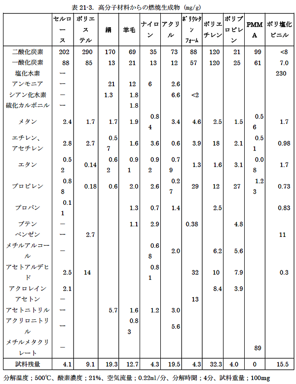 表21-3．高分子材料からの燃焼生成物 (mg/g)