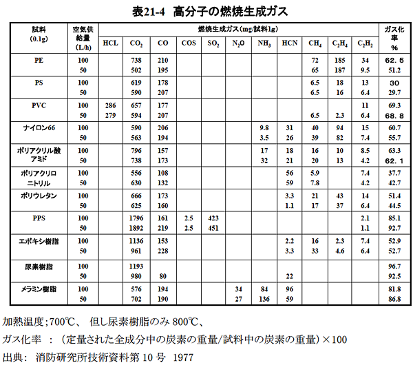 表21-4　高分子の燃焼生成ガス