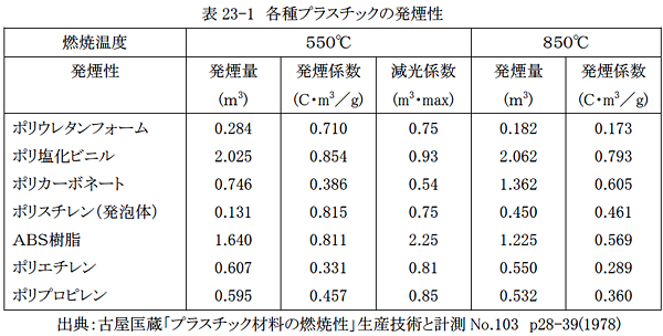 表23-1 各種プラスチックの発煙性