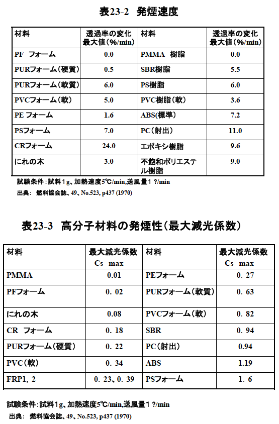 表23-2　発煙速度、表23-3　高分子材料の発煙性（最大減光係数）