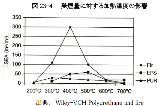 図23-4 発煙量に対する加熱温度の影響